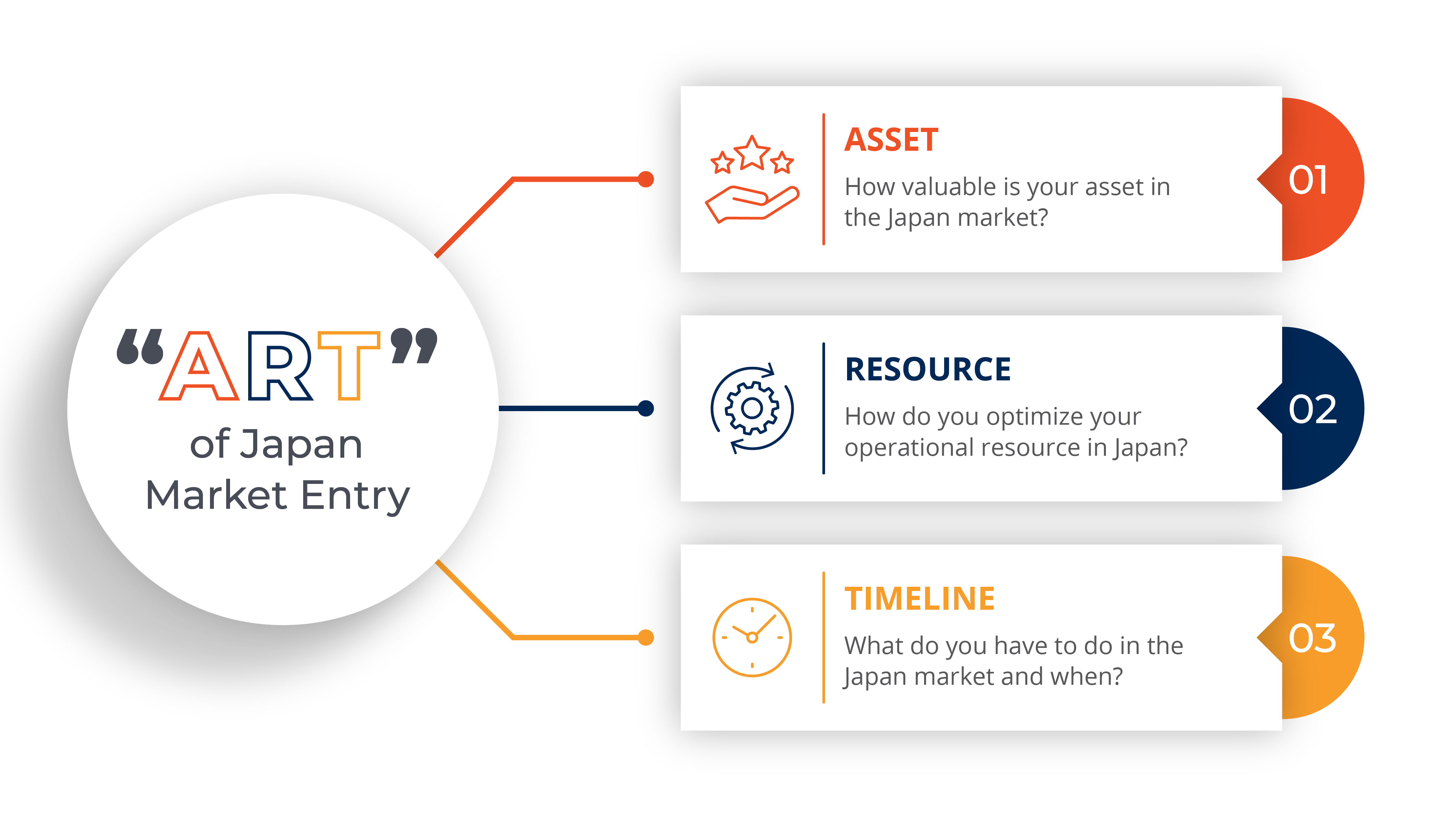 Figure 1: Figure 1. “ART” of Product Launch in Japan